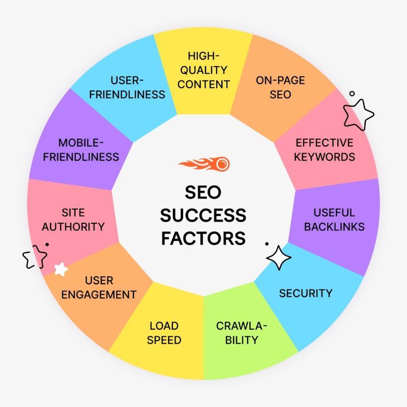 SEO success factors